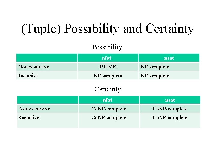 (Tuple) Possibility and Certainty Possibility nfat Non-recursive Recursive nsat PTIME NP-complete Certainty nfat nsat