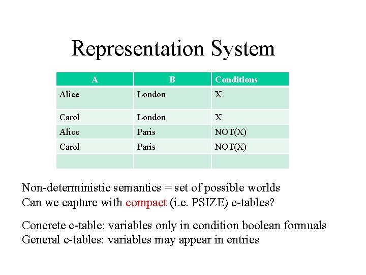 Representation System A B Conditions Alice London X Carol London X Alice Paris NOT(X)