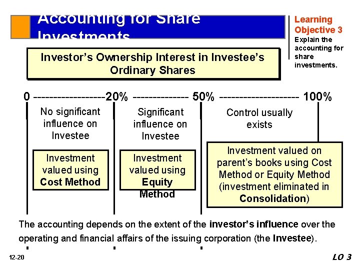 Accounting for Share Investments Learning Objective 3 Investor’s Ownership Interest in Investee’s Ordinary Shares