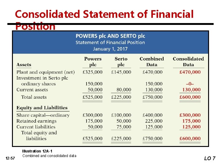 Consolidated Statement of Financial Position 12 -57 Illustration 12 A-1 Combined and consolidated data