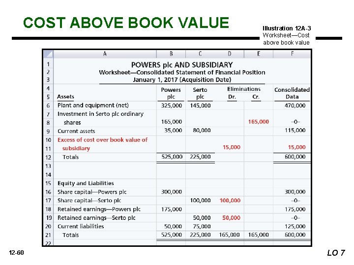 COST ABOVE BOOK VALUE 12 -60 Illustration 12 A-3 Worksheet—Cost above book value LO