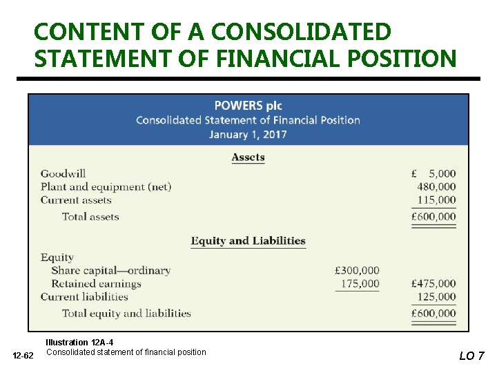 CONTENT OF A CONSOLIDATED STATEMENT OF FINANCIAL POSITION 12 -62 Illustration 12 A-4 Consolidated