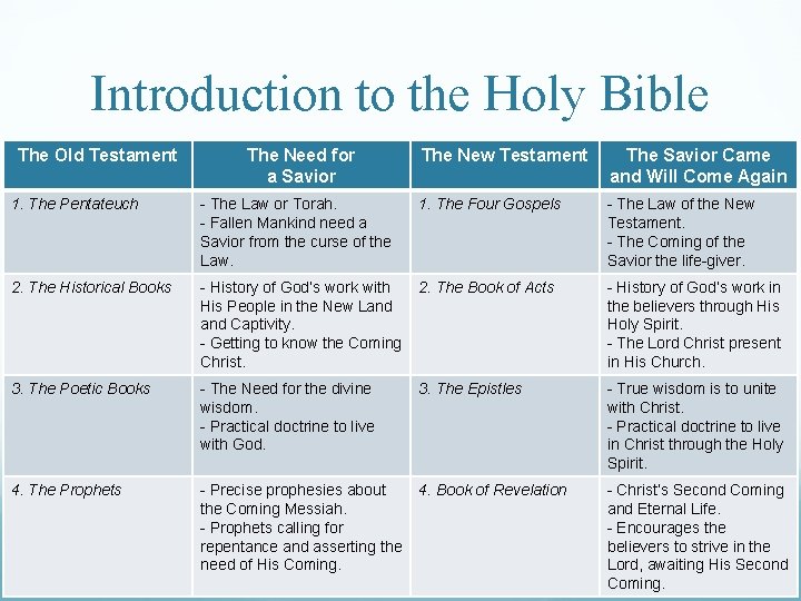 Introduction to the Holy Bible The Old Testament The Need for a Savior The