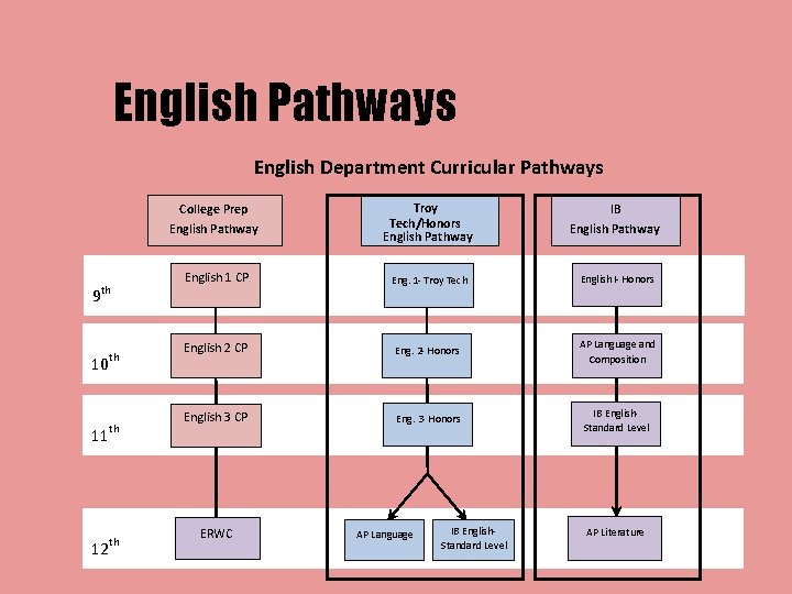 English Pathways English Department Curricular Pathways 9 th th 10 11 th th 12