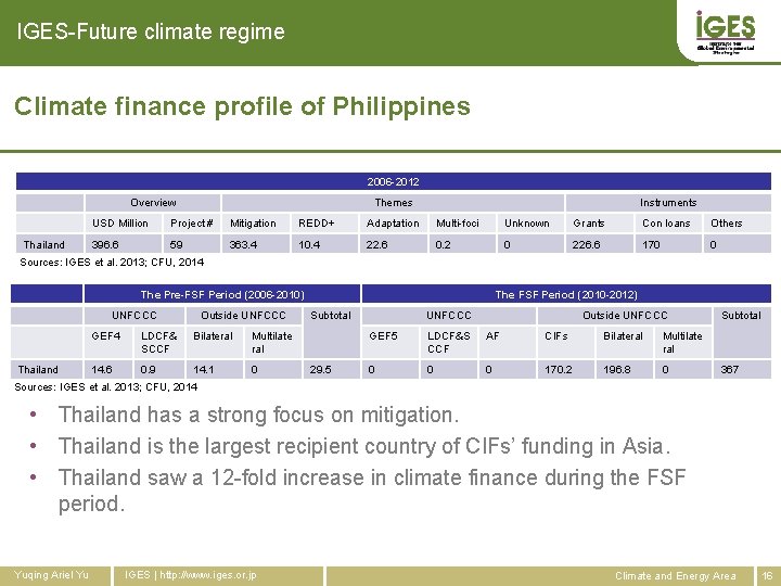IGES-Future climate regime Climate finance profile of Philippines 2006 -2012 Overview Thailand Themes Instruments