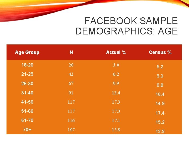 FACEBOOK SAMPLE DEMOGRAPHICS: AGE Age Group N Actual % Census % 18 -20 20