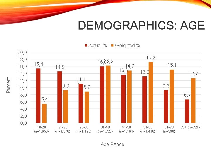 DEMOGRAPHICS: AGE Actual % Weighted % 20, 0 18, 0 16, 0 15, 4