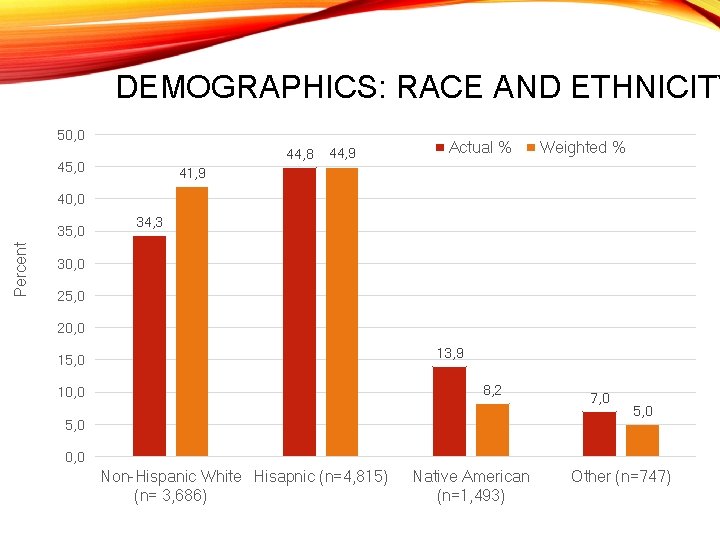 DEMOGRAPHICS: RACE AND ETHNICITY 50, 0 44, 8 45, 0 44, 9 Actual %