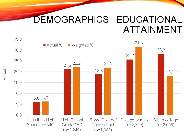 DEMOGRAPHICS: EDUCATIONAL ATTAINMENT 35, 0 Actual % 31, 6 Weighted % 28, 3 30,