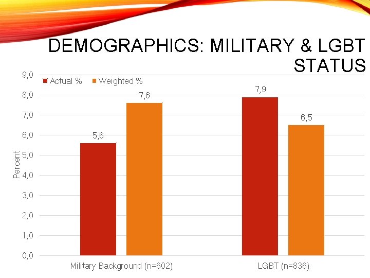 9, 0 DEMOGRAPHICS: MILITARY & LGBT STATUS Actual % Weighted % 8, 0 7,