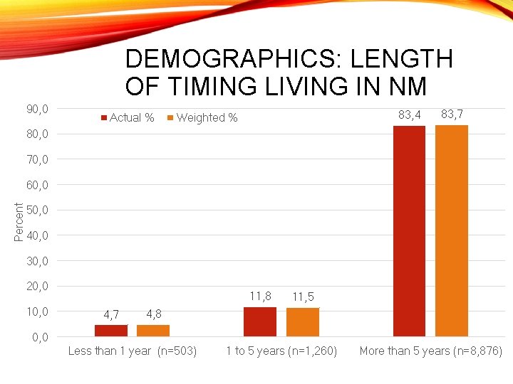 DEMOGRAPHICS: LENGTH OF TIMING LIVING IN NM 90, 0 Actual % 83, 4 Weighted