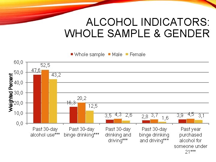 ALCOHOL INDICATORS: WHOLE SAMPLE & GENDER Whole sample Weighted Percent 60, 0 50, 0