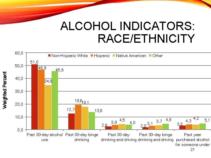 ALCOHOL INDICATORS: RACE/ETHNICITY 60, 0 Weighted Percent 50, 0 40, 0 Non-Hispanic White 51,