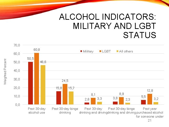 ALCOHOL INDICATORS: MILITARY AND LGBT STATUS 70, 0 60, 8 Military Weighted Percent 60,