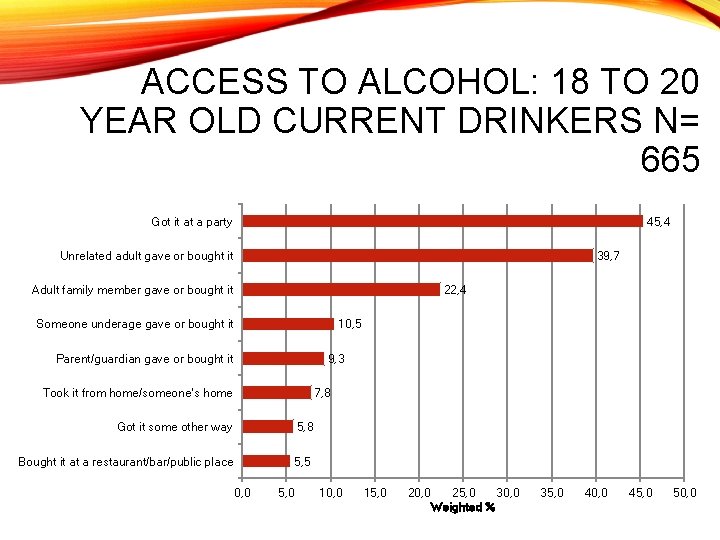 ACCESS TO ALCOHOL: 18 TO 20 YEAR OLD CURRENT DRINKERS N= 665 45, 4
