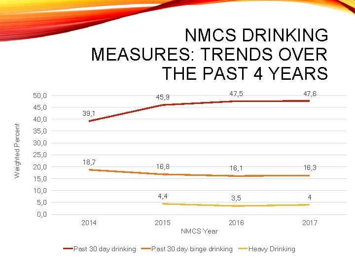 NMCS DRINKING MEASURES: TRENDS OVER THE PAST 4 YEARS 50, 0 45, 0 Weighted