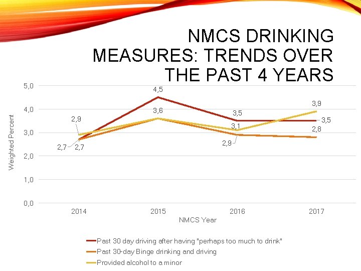 NMCS DRINKING MEASURES: TRENDS OVER THE PAST 4 YEARS 5, 0 4, 5 Weighted