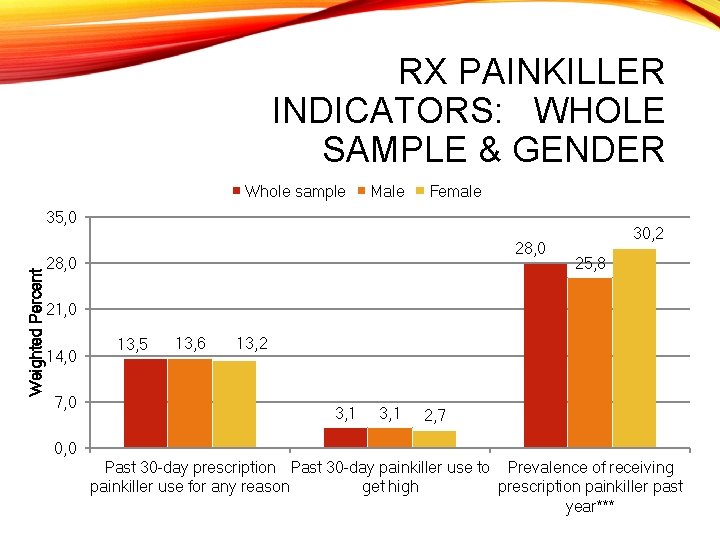 RX PAINKILLER INDICATORS: WHOLE SAMPLE & GENDER Whole sample Male Female Weighted Percent 35,