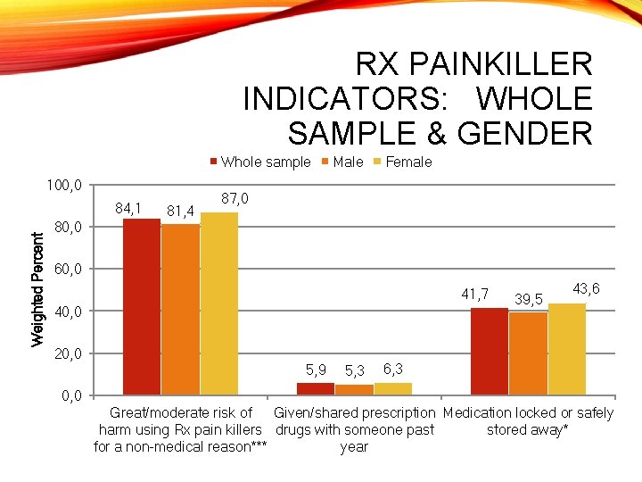 RX PAINKILLER INDICATORS: WHOLE SAMPLE & GENDER Whole sample 100, 0 Weighted Percent 84,