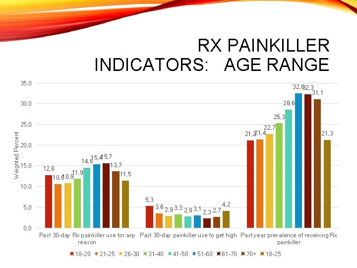 RX PAINKILLER INDICATORS: AGE RANGE 35, 0 32, 632, 3 31, 1 28, 6