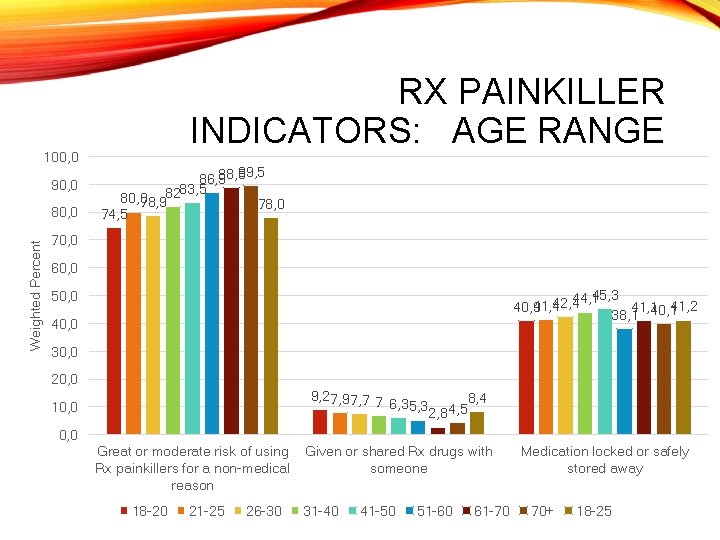 100, 0 90, 0 Weighted Percent 80, 0 RX PAINKILLER INDICATORS: AGE RANGE 89,