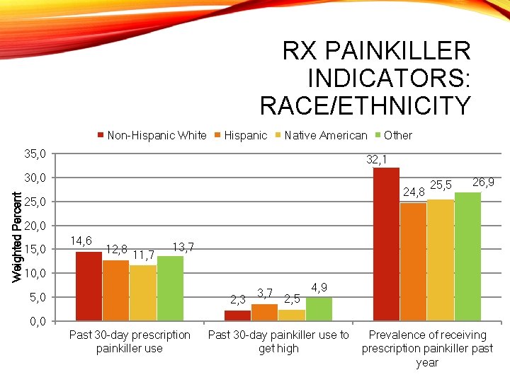 RX PAINKILLER INDICATORS: RACE/ETHNICITY Non-Hispanic White Hispanic Native American 35, 0 Other 32, 1