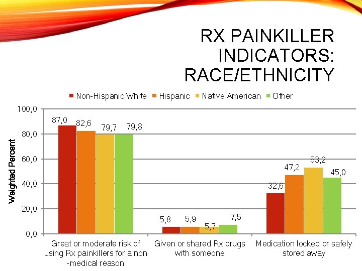 RX PAINKILLER INDICATORS: RACE/ETHNICITY Non-Hispanic White Hispanic Native American Other 100, 0 87, 0