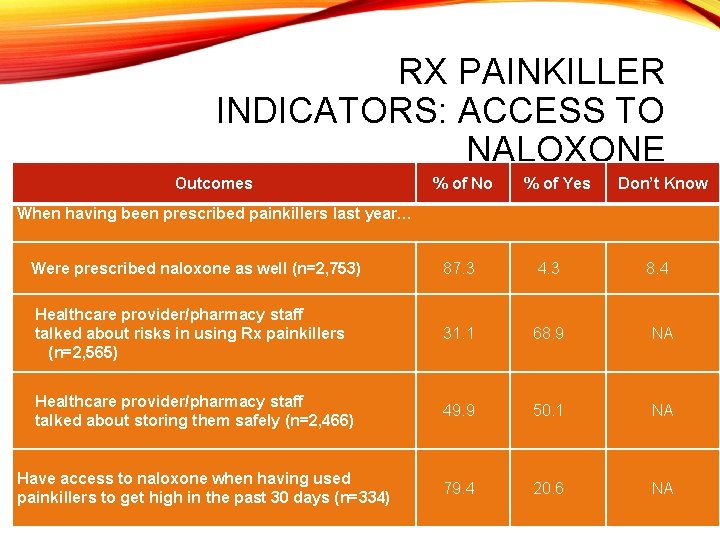 RX PAINKILLER INDICATORS: ACCESS TO NALOXONE Outcomes % of No % of Yes Don’t