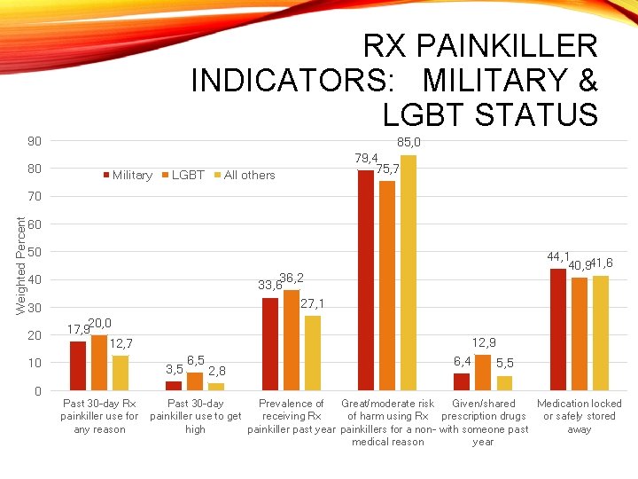 RX PAINKILLER INDICATORS: MILITARY & LGBT STATUS 90 80 85, 0 Military LGBT All