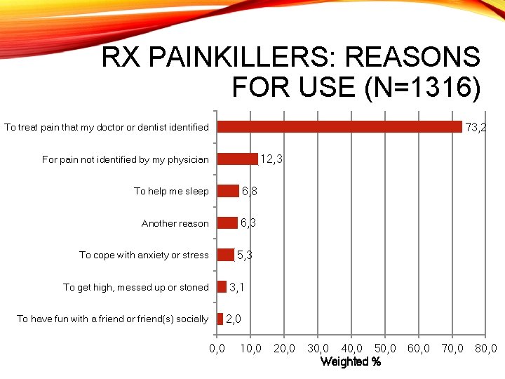 RX PAINKILLERS: REASONS FOR USE (N=1316) 73, 2 To treat pain that my doctor