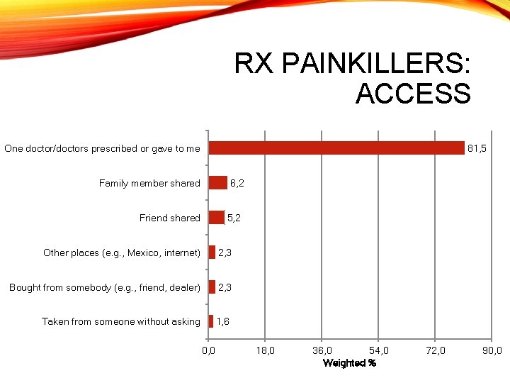 RX PAINKILLERS: ACCESS 81, 5 One doctor/doctors prescribed or gave to me Family member