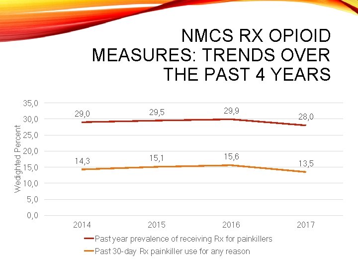 NMCS RX OPIOID MEASURES: TRENDS OVER THE PAST 4 YEARS 35, 0 Wedighted Percent