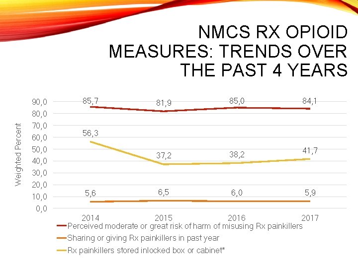 Weighted Percent NMCS RX OPIOID MEASURES: TRENDS OVER THE PAST 4 YEARS 90, 0