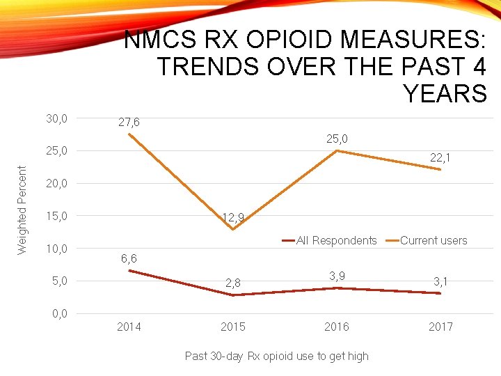 NMCS RX OPIOID MEASURES: TRENDS OVER THE PAST 4 YEARS 30, 0 27, 6