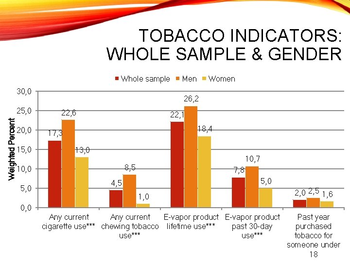 TOBACCO INDICATORS: WHOLE SAMPLE & GENDER Whole sample 30, 0 Weighted Percent 25, 0