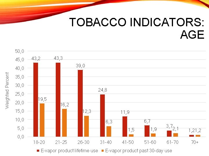TOBACCO INDICATORS: AGE 50, 0 45, 0 43, 3 43, 2 39, 0 Weighted