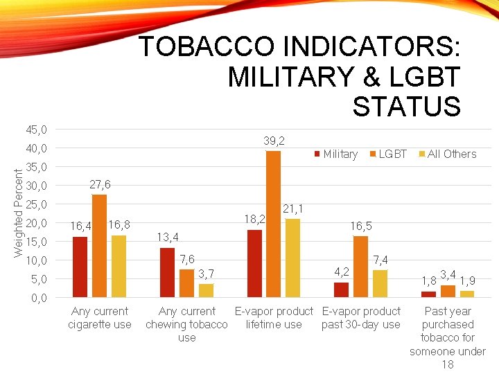 TOBACCO INDICATORS: MILITARY & LGBT STATUS 45, 0 39, 2 Weighted Percent 40, 0