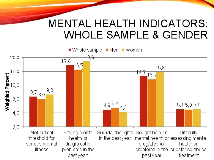 MENTAL HEALTH INDICATORS: WHOLE SAMPLE & GENDER Whole sample Weighted Percent 20, 0 17,