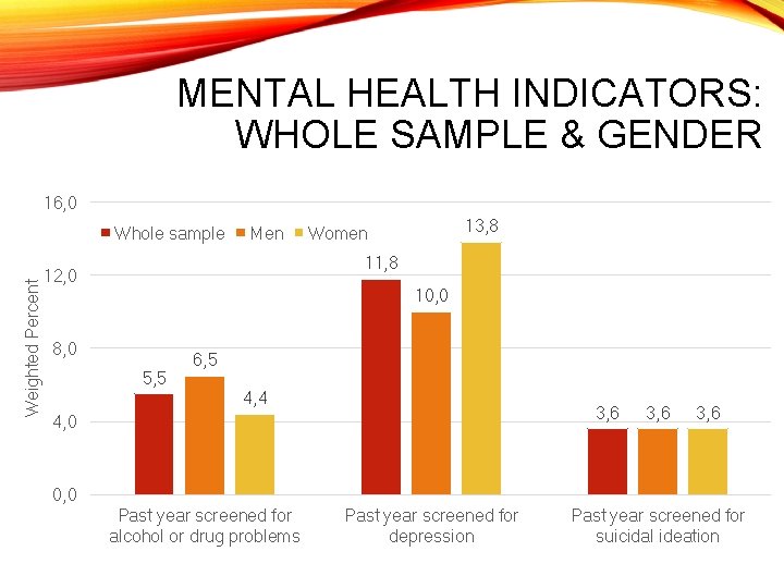 MENTAL HEALTH INDICATORS: WHOLE SAMPLE & GENDER 16, 0 Weighted Percent Whole sample Men