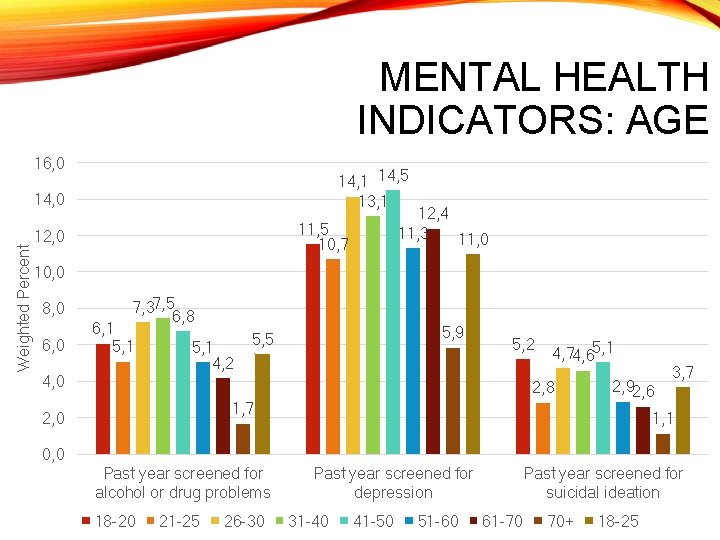 MENTAL HEALTH INDICATORS: AGE 16, 0 14, 1 14, 5 13, 1 14, 0