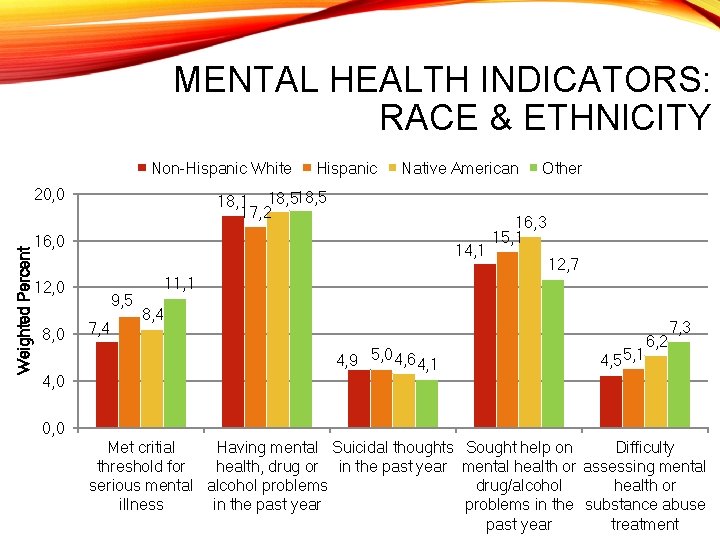 MENTAL HEALTH INDICATORS: RACE & ETHNICITY Non-Hispanic White Weighted Percent 20, 0 Hispanic Native