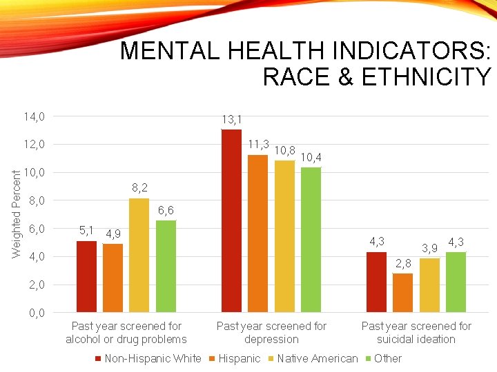MENTAL HEALTH INDICATORS: RACE & ETHNICITY 14, 0 13, 1 11, 3 Weighted Percent