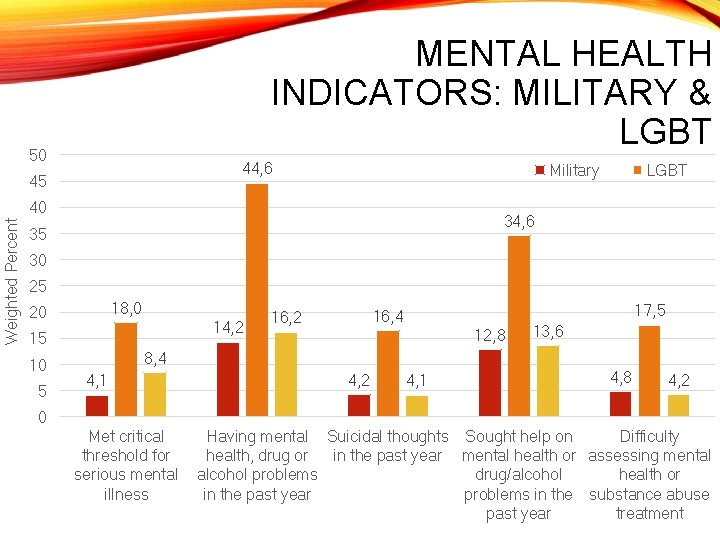 MENTAL HEALTH INDICATORS: MILITARY & LGBT 50 44, 6 45 Military Weighted Percent 40