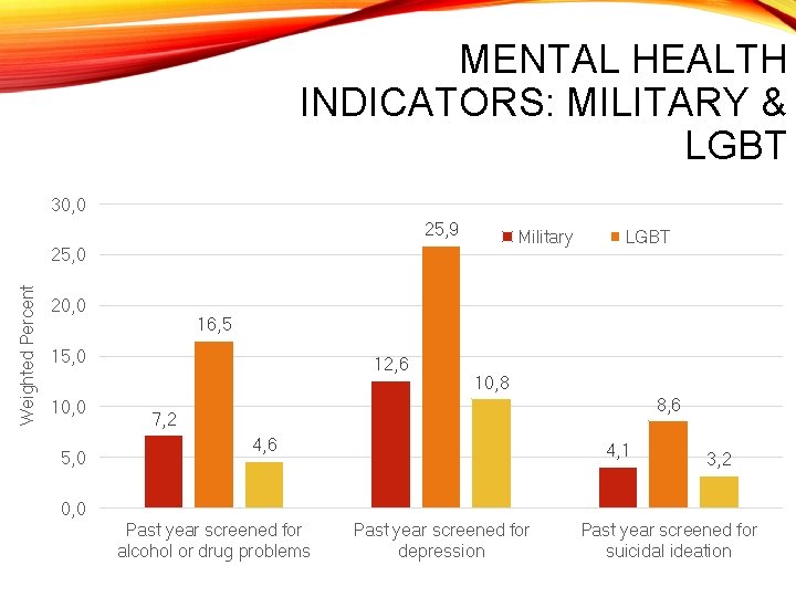 MENTAL HEALTH INDICATORS: MILITARY & LGBT 30, 0 25, 9 Military Weighted Percent 25,
