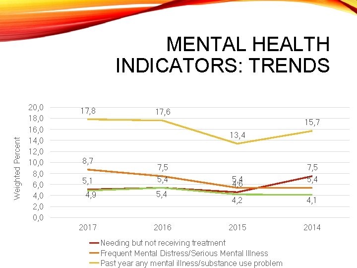 Weighted Percent MENTAL HEALTH INDICATORS: TRENDS 20, 0 18, 0 16, 0 14, 0