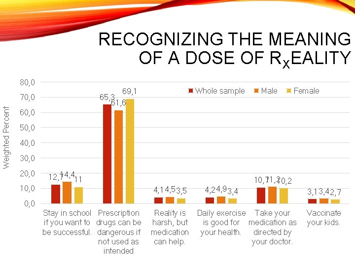 RECOGNIZING THE MEANING OF A DOSE OF RXEALITY 80, 0 Weighted Percent Whole sample