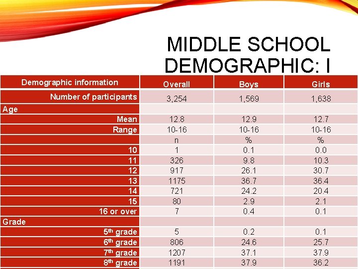 MIDDLE SCHOOL DEMOGRAPHIC: I Demographic information Overall Boys Girls Number of participants 3, 254