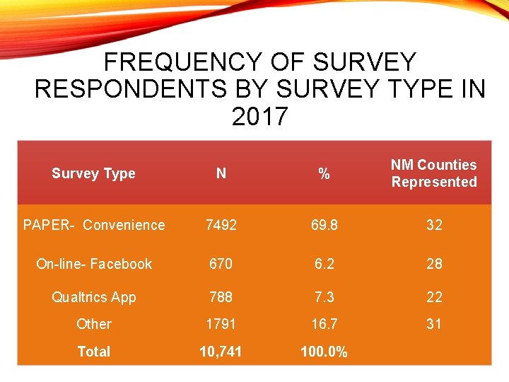 FREQUENCY OF SURVEY RESPONDENTS BY SURVEY TYPE IN 2017 Survey Type N % NM