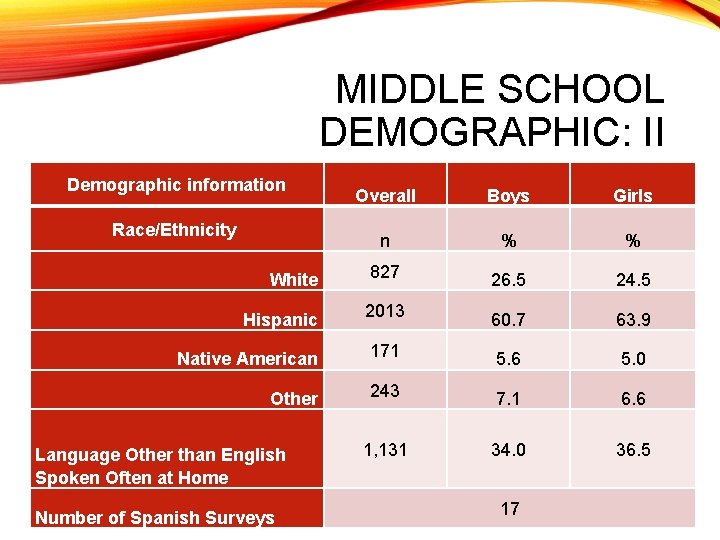 MIDDLE SCHOOL DEMOGRAPHIC: II Demographic information Overall Boys Girls n % % White 827