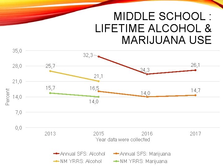 MIDDLE SCHOOL : LIFETIME ALCOHOL & MARIJUANA USE 35, 0 28, 0 32, 3